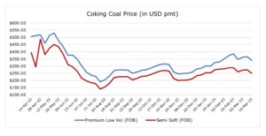 Weekly-Coal-Prices