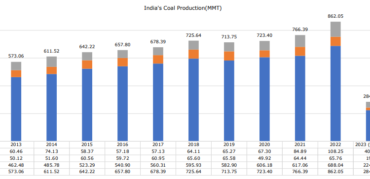 India's-coal-production