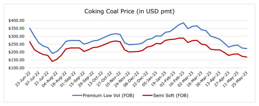 Coal-prices