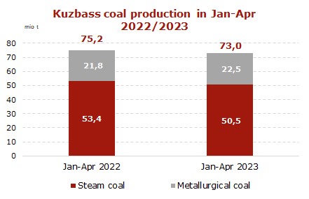 Coal-production-in- Kuzbass