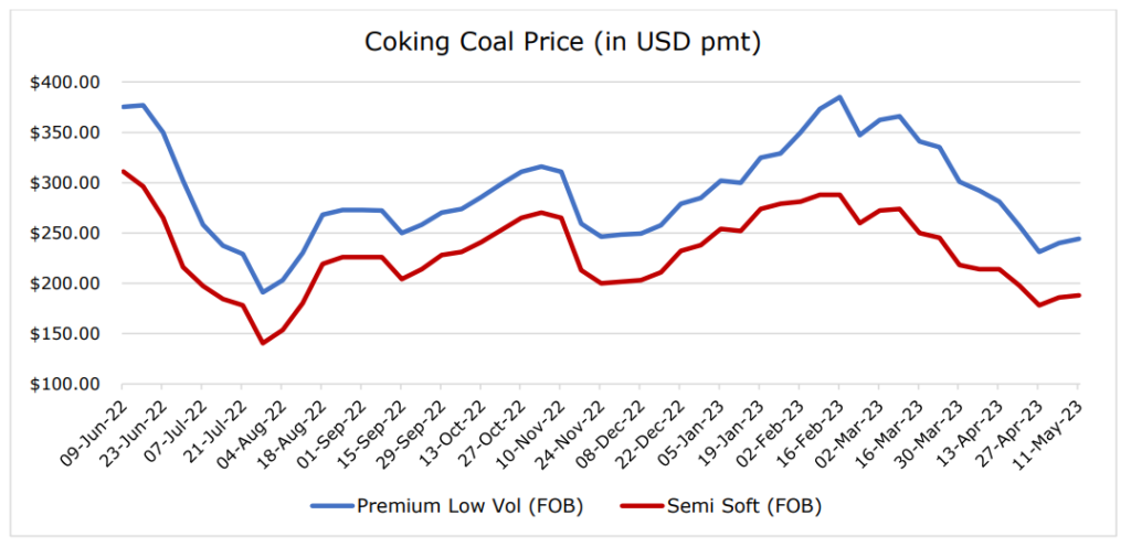 Weekly-Coal-Prices