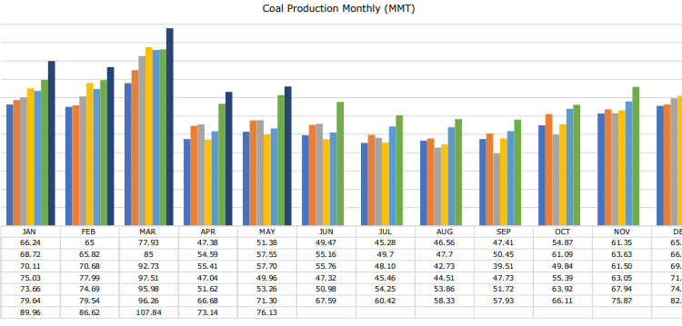 India-coal-production