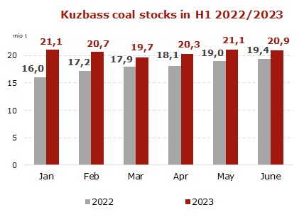 Kuzbass-coal-stocks