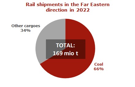 Rail-shipments-to-Far-Eastern-ports