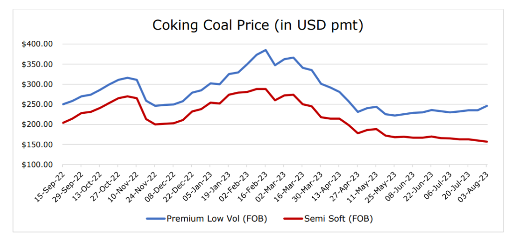 Coal-Prices