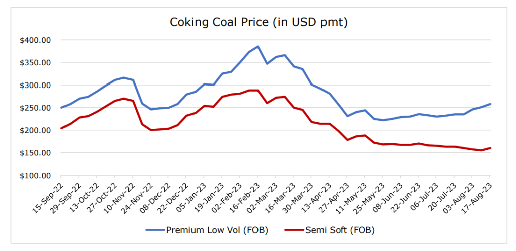 Coal-prices