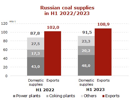 Russian-coal-supplies