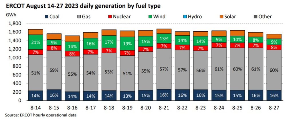 Coal-fired-generation-Midwest-Heatwave