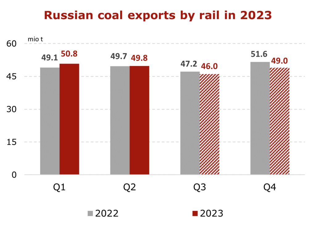 Russian-coal-exports