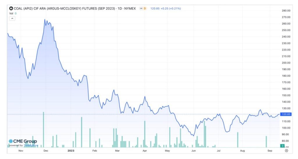 International-coal-Prices