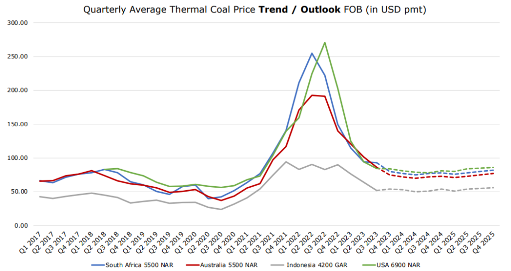 coal-prices