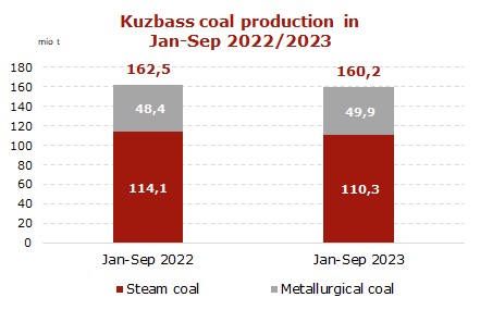 Kuzbass-coal-production