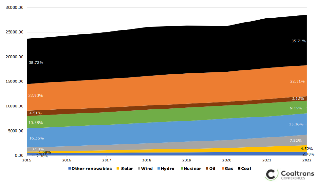 global-coal-demand