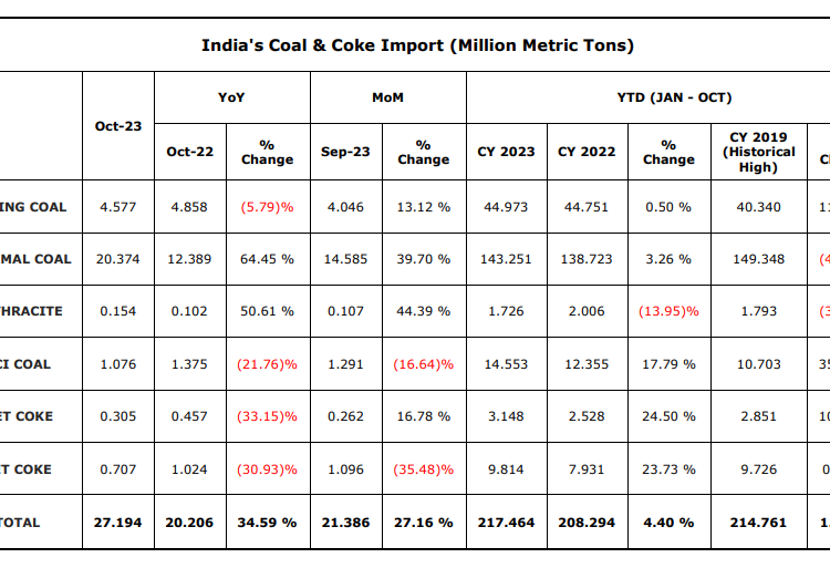 Indias-Monthly-Import-Export-Report-October-2023
