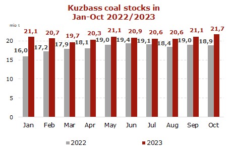 Kuzbass-coal-stocks