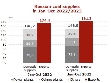 Russian-coal-supply
