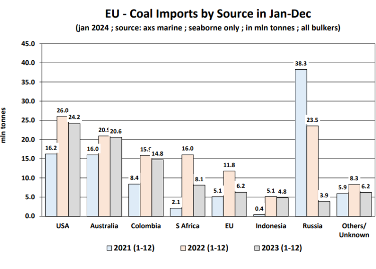 EU-Coal-Imports-by- Source-in-Jan-Dec