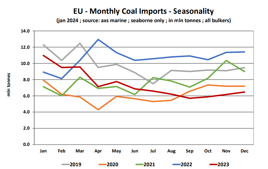 EU-Monthly-Coal- Imports-Seasonality