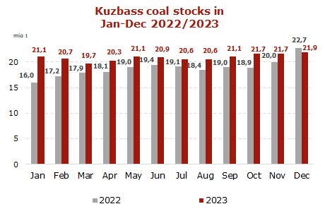 Coal-stocks-Kuzbass-2023.