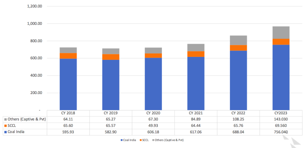 India's coal production