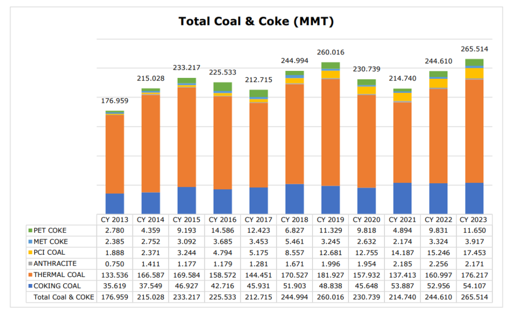 India's-coal-Imports-Exports Reports