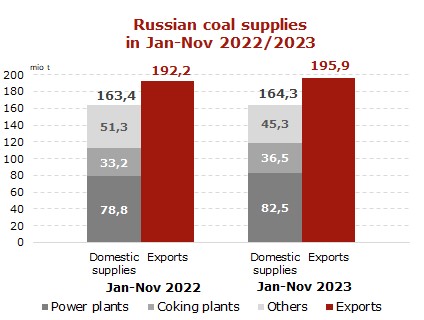 Russian-coal-supplies-11-months=2023