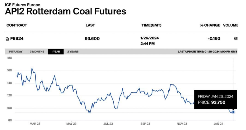 Weekly-coal-Price