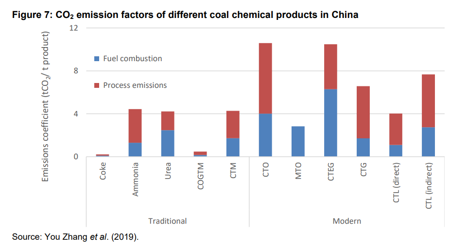 Chinese-coal-chemical-industry
