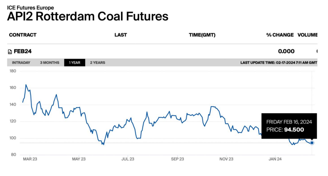 Coal-Price-Update-2024