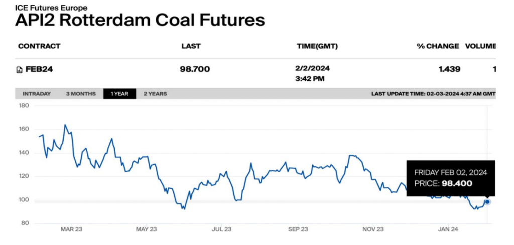 Coal-prices