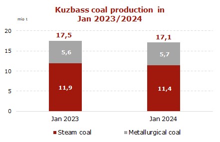 Kuzbass-coal-production