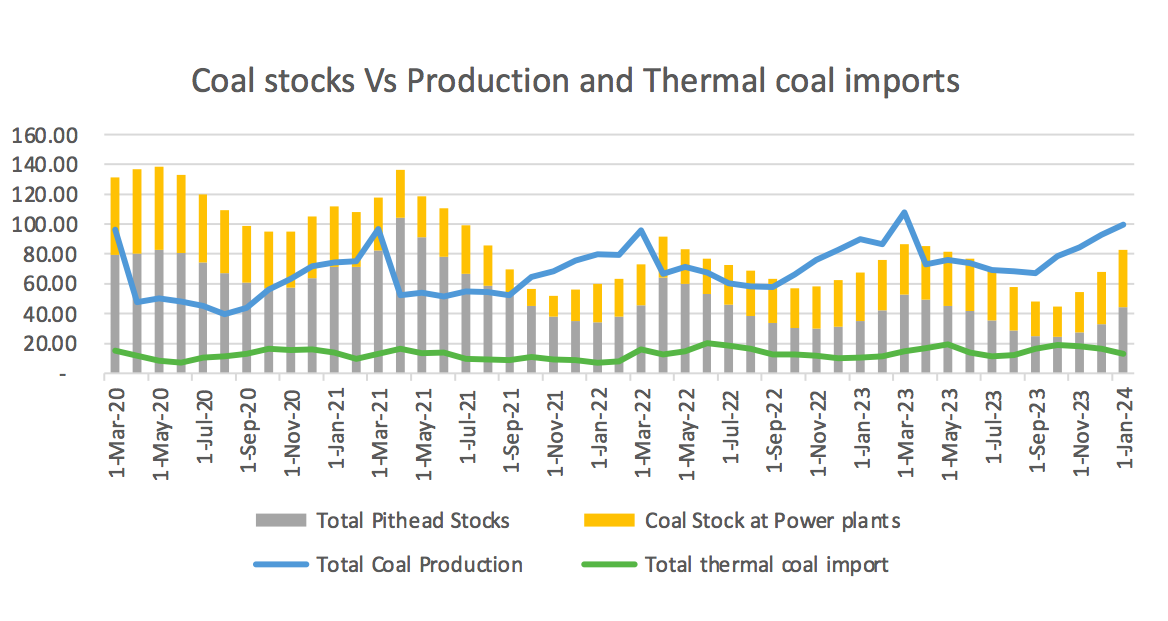 India has been producing a record amount of coal every month in 2023 and Jan 2024. The growth in 2023 was 12.36% and in Jan 2024 was 10.87% aggregating a record volume for the month of Jan at 99.74 million metric tonnes (MMT). While Indian coal production can keep pace with consumption, the real bottle neck remains coal evacuation and logistics. It will be difficult to get Indian coal to travel to where the demand is. 		
			
				 This report is for subscribers only 
Start with a FREE 30-day trial and then save up to 22% with an annual subscription. Get instant access to over 1,300 reports. Cancel anytime.

 FREE TRIAL  

 Already a subscriber ? Log in