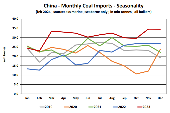 China-Monthly-Coal- Imports-Seasonality