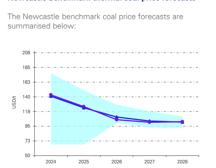 coal-price-fx-market-forecast-december-2023-january-2024