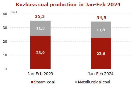 Kuzbass-coal-production-Jan-Feb-2024