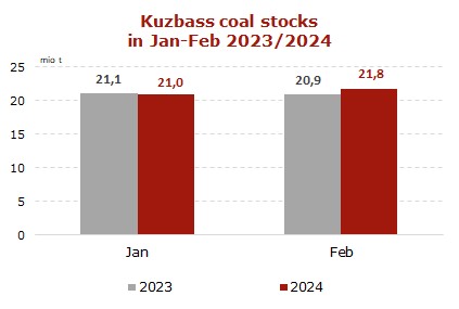 Kuzbass-coal-stocks-Jan-Feb-2024