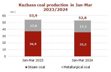 Kuzbass-coal-output-Q1-24