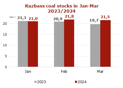 Kuzbass-coal-stocks-Q1-24