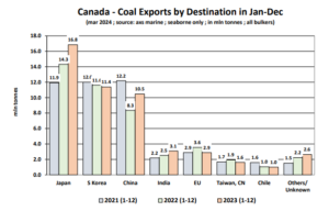 Canada-Coal- Exports-by-Destination-in-Jan-Dec
