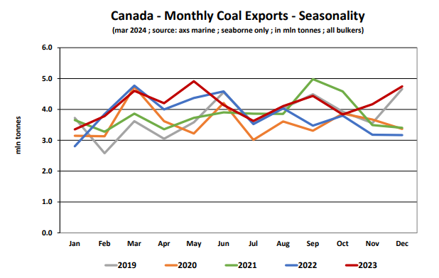 Canada-Monthly-Coal- Exports-Seasonality