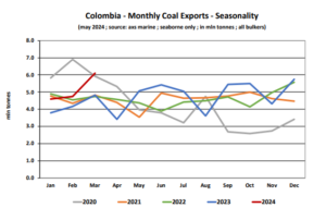 Colombian-coal-exports