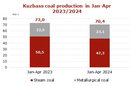 Coal-production-Jan-Apr-2024.