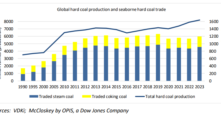 Global-coal-market