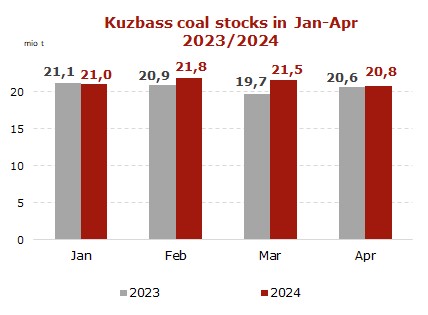 Kuzbass-stocks-4-months-2024