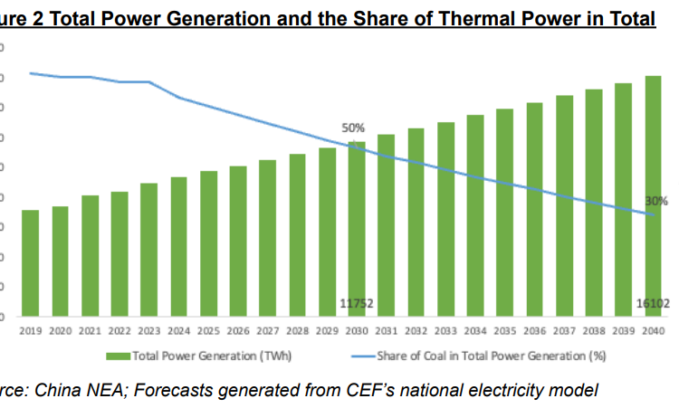 rise-of-renewables-positions-China-to-end-new-coal-power-before-2030