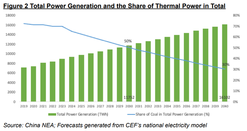 rise-of-renewables-positions-China-to-end-new-coal-power-before-2030