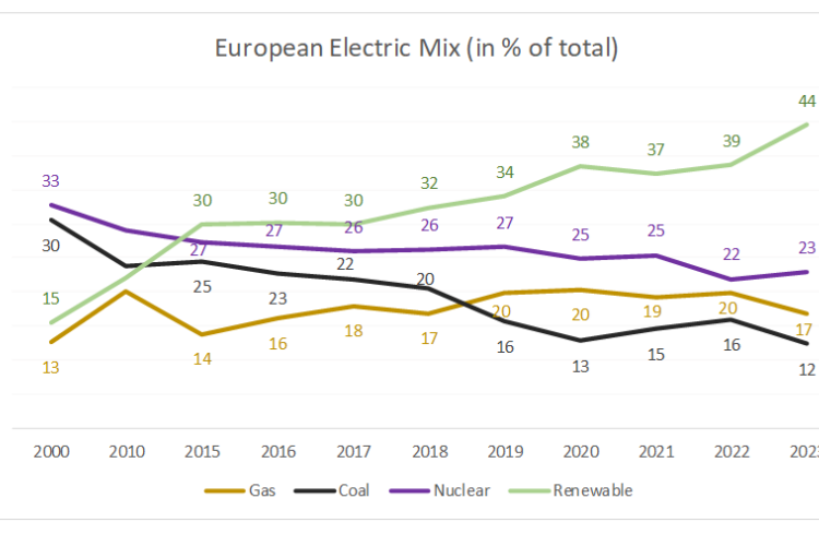European-power-market