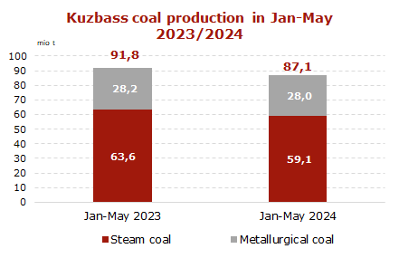 Kuzbass-coal-production