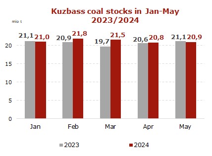 Kuzbass-coal-production