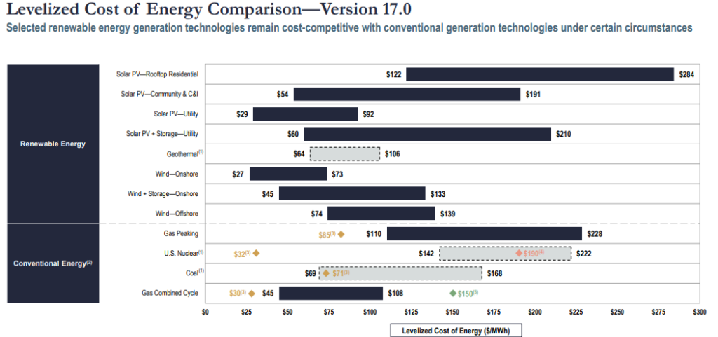 levelised-cost-energy